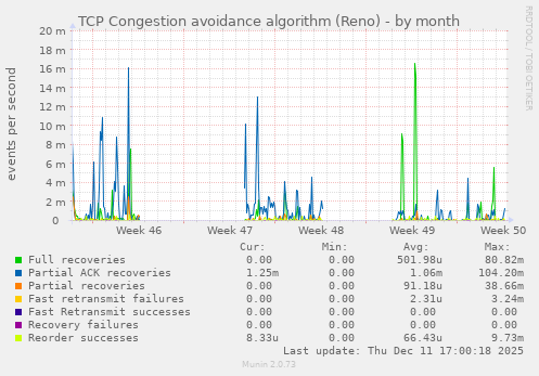 TCP Congestion avoidance algorithm (Reno)