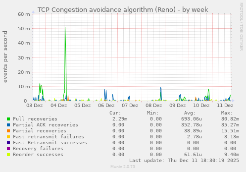 TCP Congestion avoidance algorithm (Reno)