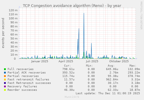 TCP Congestion avoidance algorithm (Reno)