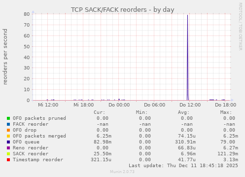 TCP SACK/FACK reorders