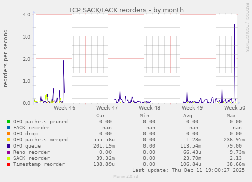 TCP SACK/FACK reorders