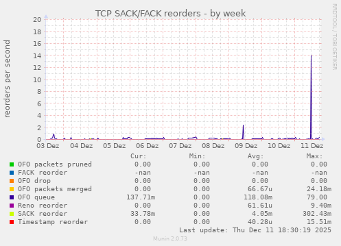 TCP SACK/FACK reorders