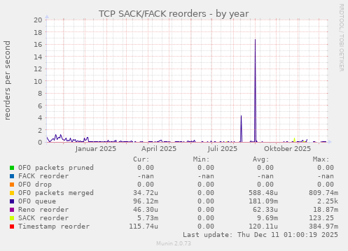 TCP SACK/FACK reorders