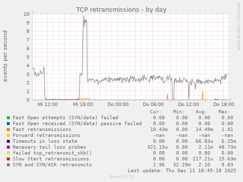 TCP retransmissions