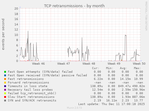 TCP retransmissions