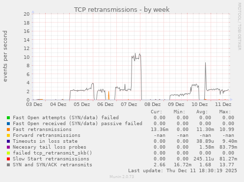 TCP retransmissions