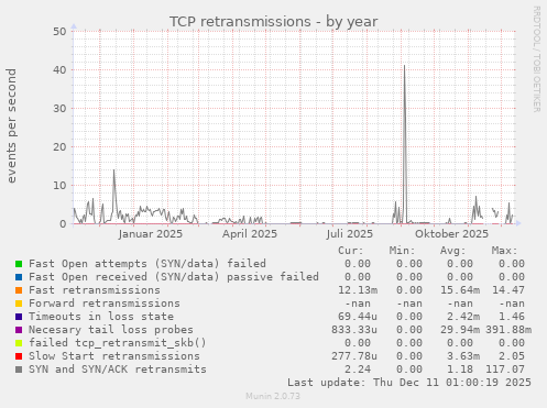 TCP retransmissions