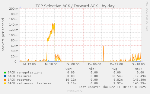 TCP Selective ACK / Forward ACK