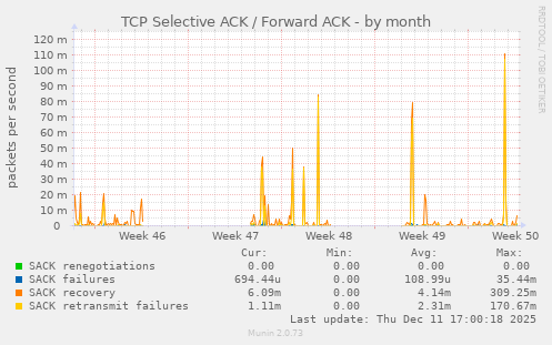 TCP Selective ACK / Forward ACK