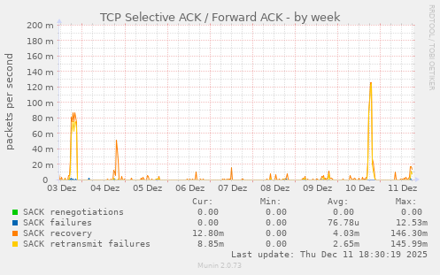 TCP Selective ACK / Forward ACK