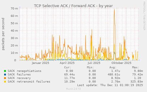 TCP Selective ACK / Forward ACK
