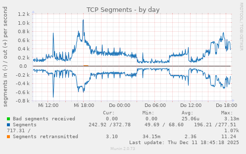 TCP Segments