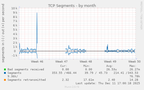 TCP Segments