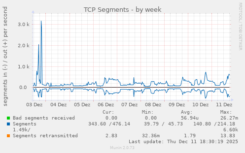 TCP Segments