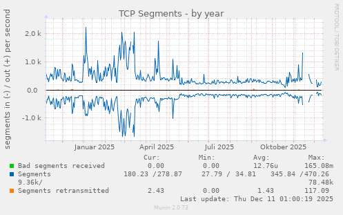 TCP Segments