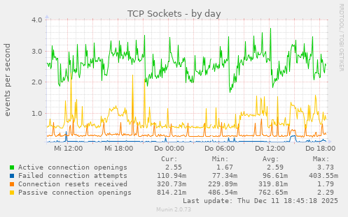 TCP Sockets