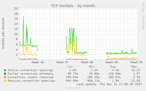 TCP Sockets