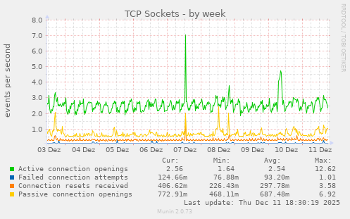 TCP Sockets