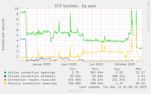 TCP Sockets