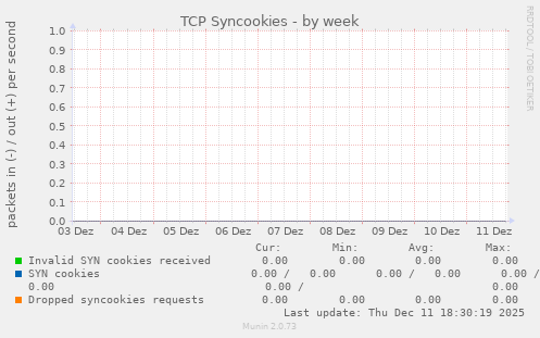 TCP Syncookies