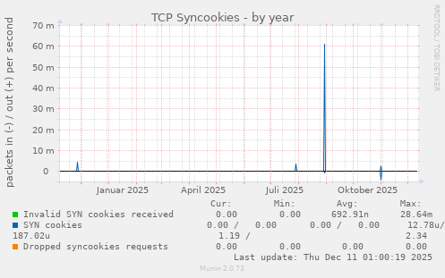 TCP Syncookies