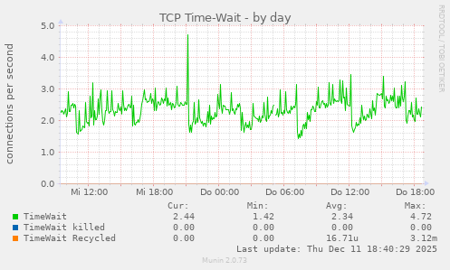 TCP Time-Wait