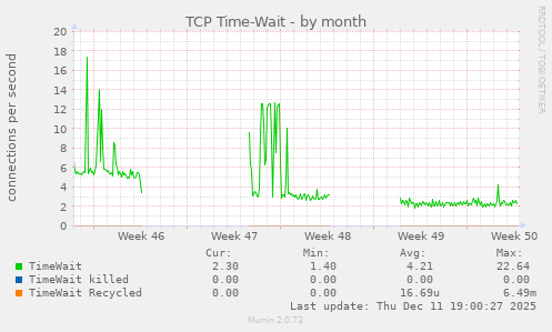 TCP Time-Wait