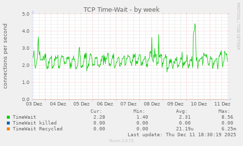 TCP Time-Wait