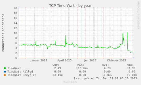 TCP Time-Wait