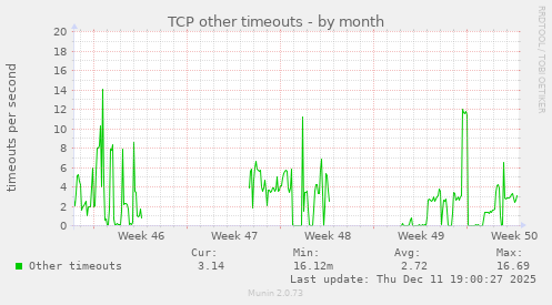 TCP other timeouts