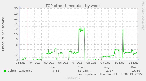 TCP other timeouts