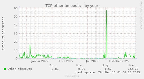 TCP other timeouts