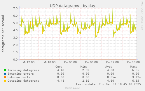 UDP datagrams