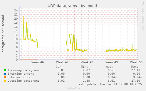 UDP datagrams