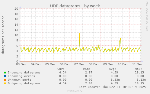 UDP datagrams