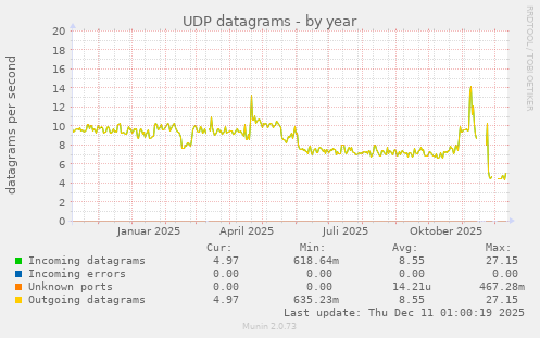 UDP datagrams