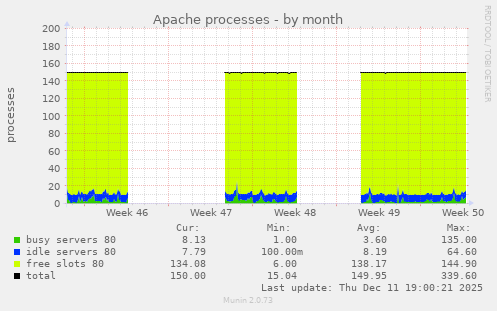 Apache processes