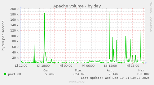 Apache volume
