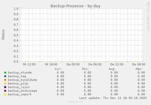 Backup-Prozesse