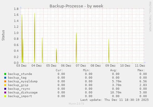 Backup-Prozesse