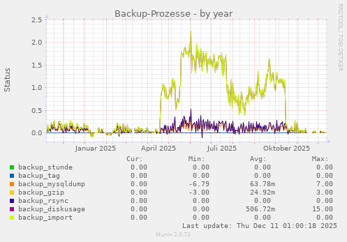 Backup-Prozesse