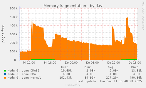 Memory fragmentation