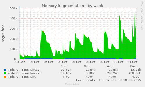 Memory fragmentation