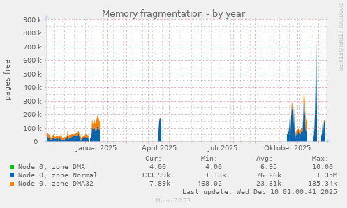 Memory fragmentation