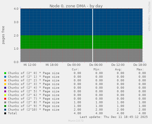 Node 0, zone DMA