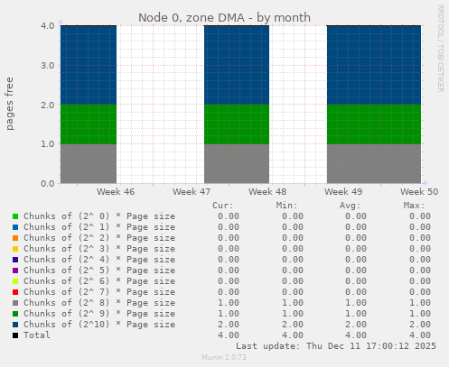 Node 0, zone DMA