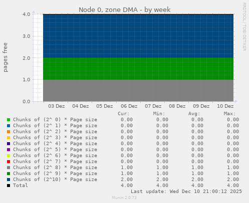 Node 0, zone DMA