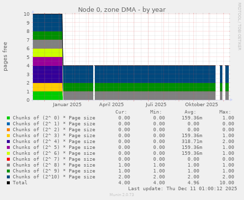 Node 0, zone DMA
