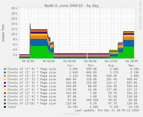 Node 0, zone DMA32