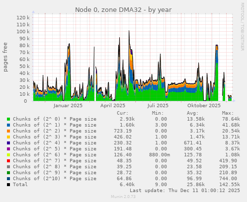Node 0, zone DMA32